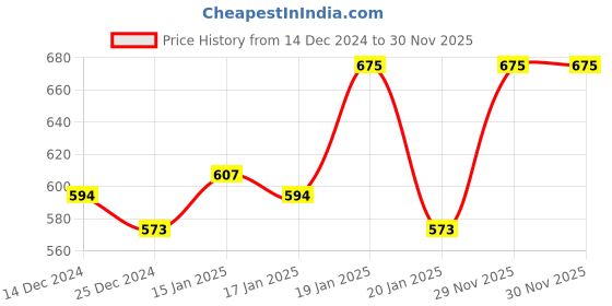 myntra.com FOCALLURE Star-Studded Lip Gloss- 3g- Serendipity Berry PK02 focallure Price History Graph from 14 Dec 2024 to 30 Nov 2025