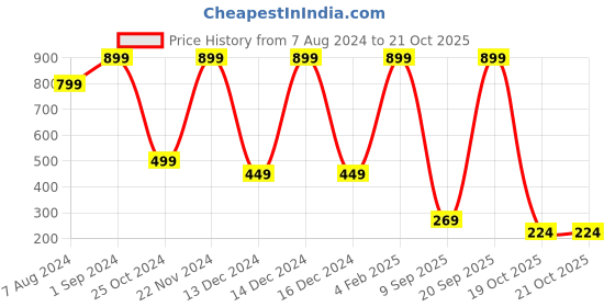 myntra.com FOCALLURE Staymax Poreless Matte Foundation 20g - #3 focallure Price History Graph from 7 Aug 2024 to 21 Oct 2025