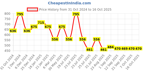 myntra.com FOCALLURE True Matte Lip Clay - 2 g Shade - 002 focallure Price History Graph from 31 Oct 2024 to 16 Oct 2025