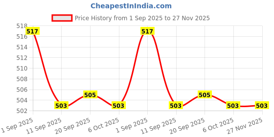 myntra.com FOCALLURE Unearthing Mars Glitter Eyeliner - 7.5 g - Bubble Nubela PP02 focallure Price History Graph from 1 Sep 2025 to 27 Nov 2025