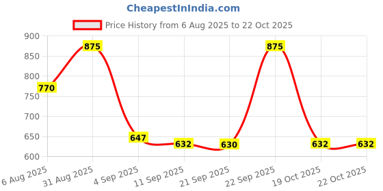 myntra.com FOCALLURE Watery Transferproof Liquid Lipstick- 1.8 g- Pinky Nude 03 focallure Price History Graph from 6 Aug 2025 to 21 Oct 2025