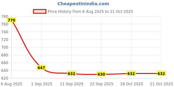 myntra.com FOCALLURE Watery Transferproof Liquid Lipstick- 1.8 g- Rosy Nude 04 focallure Price History Graph from 6 Aug 2025 to 21 Oct 2025