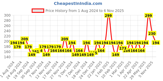 myntra.com Fogg Men Fantastic Dynamic No Gas Long-Lasting Perfume Body Spray - 150 ml fogg Price History Graph from 1 Aug 2024 to 5 Nov 2025