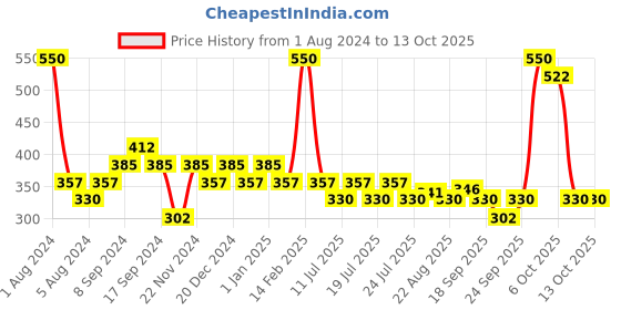 myntra.com Fogg Men Set of 2 Royal Fragrance Body Spray - 150 ml each fogg Price History Graph from 1 Aug 2024 to 12 Oct 2025