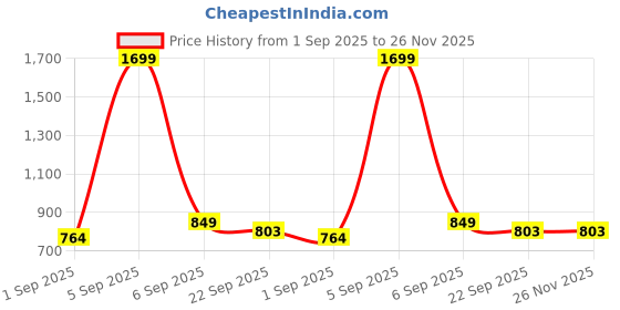 myntra.com FOGGY Men Colourblocked Sneakers foggy Price History Graph from 1 Sep 2025 to 25 Nov 2025