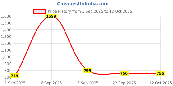 myntra.com FOGGY Men Colourblocked Sneakers foggy Price History Graph from 1 Sep 2025 to 12 Oct 2025