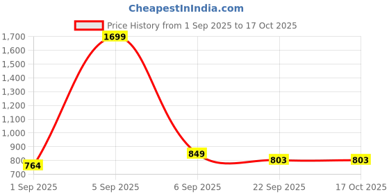 myntra.com FOGGY Men Colourblocked Sneakers foggy Price History Graph from 1 Sep 2025 to 16 Oct 2025