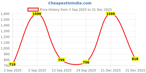 myntra.com FOGGY Men Slip-On Loafers foggy Price History Graph from 3 Sep 2025 to 31 Dec 2025