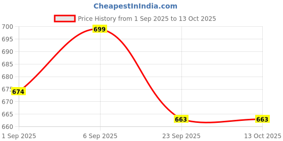 myntra.com FOGGY Men Solid Regular Round Toe Boat Shoes foggy Price History Graph from 1 Sep 2025 to 12 Oct 2025