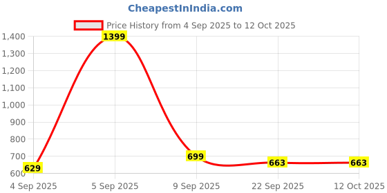 myntra.com FOGGY Men Solid Regular Round Toe Loafers foggy Price History Graph from 4 Sep 2025 to 12 Oct 2025