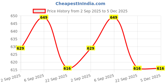myntra.com FOGGY Men Textured Driving Shoes foggy Price History Graph from 2 Sep 2025 to 5 Dec 2025