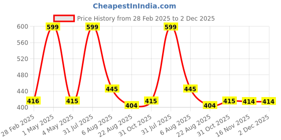 myntra.com FOLEY 2% Alpha Arbutin Face Serum Reduce Age Spots & Acne Scars - 30 ml foley Price History Graph from 28 Feb 2025 to 2 Dec 2025