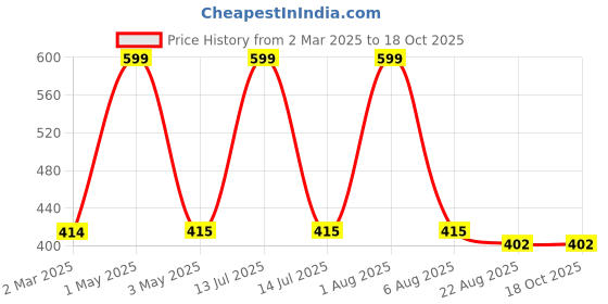 myntra.com FOLEY 5% Niacinamide Face Serum With Alpha Arbutin For Acne Marks - 30 ml foley Price History Graph from 2 Mar 2025 to 17 Oct 2025