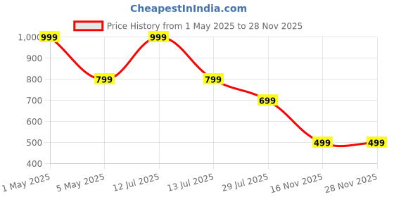 myntra.com FOLEY Advanced Snail Mucin 96 Essence Hydrating Serum - 50 ml foley Price History Graph from 1 May 2025 to 27 Nov 2025
