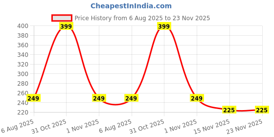 myntra.com FOLEY Beetroot Lip Balm With SPF 30 PA++ - 5 g foley Price History Graph from 6 Aug 2025 to 23 Nov 2025