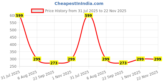 myntra.com FOLEY Rosemary Water For Hair Growth With Methi Dana & Lemon Grass Extract - 100 ml foley Price History Graph from 31 Jul 2025 to 22 Nov 2025
