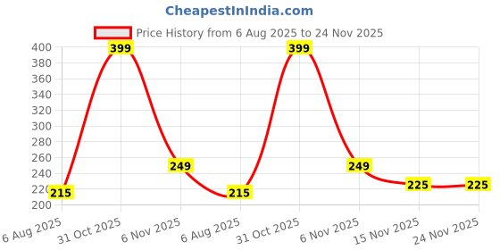 myntra.com FOLEY SPF 30 Lip Balm With Shea Butter For Lip Nourishment - 5 g foley Price History Graph from 6 Aug 2025 to 23 Nov 2025