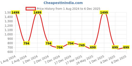 myntra.com FOLIYAJ 2 Pieces Green Artificial Flowers and Plants With Pots foliyaj Price History Graph from 1 Aug 2024 to 5 Dec 2025