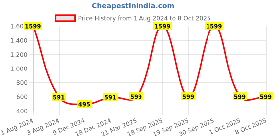 myntra.com FOLIYAJ Artificial 4 Head Bonsai Tree with Red Leaves with Pot foliyaj Price History Graph from 1 Aug 2024 to 7 Oct 2025