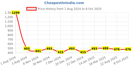 myntra.com FOLIYAJ Artificial Flowers and Plants With Pot foliyaj Price History Graph from 1 Aug 2024 to 8 Oct 2025