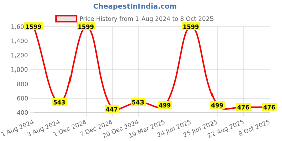 myntra.com FOLIYAJ Artificial Plant with Pot foliyaj Price History Graph from 1 Aug 2024 to 8 Oct 2025