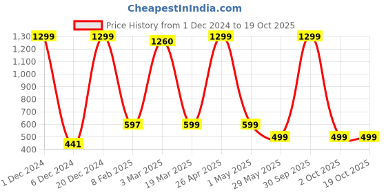 myntra.com FOLIYAJ Bonsai Artificial Flowers and Plants foliyaj Price History Graph from 1 Dec 2024 to 18 Oct 2025