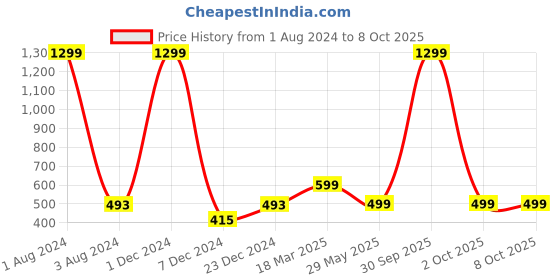 myntra.com FOLIYAJ Bonsai Artificial Plants with Pot foliyaj Price History Graph from 1 Aug 2024 to 7 Oct 2025