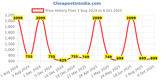 myntra.com FOLIYAJ Combo of 2 Multicoloured Artificial Plants With Pots foliyaj Price History Graph from 1 Aug 2024 to 6 Oct 2025