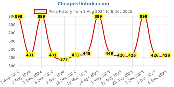 myntra.com FOLIYAJ Cream & Green Ivy Artificial Flowers and Plants foliyaj Price History Graph from 1 Aug 2024 to 6 Dec 2025