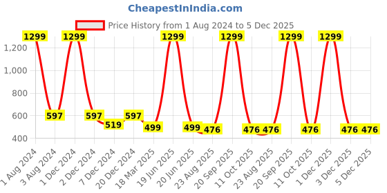 myntra.com FOLIYAJ Gold Toned & Black Artificial Flowers and Plants foliyaj Price History Graph from 1 Aug 2024 to 5 Dec 2025