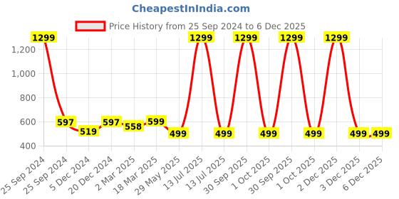 myntra.com FOLIYAJ Green 1 Pieces Artificial Plant With Pot foliyaj Price History Graph from 25 Sep 2024 to 5 Dec 2025