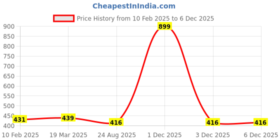myntra.com FOLIYAJ Green 1 Pieces Artificial Plant With Pot foliyaj Price History Graph from 10 Feb 2025 to 5 Dec 2025