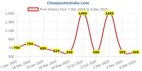 myntra.com FOLIYAJ Green 1 Pieces Begonia Money Artificial Plant foliyaj Price History Graph from 7 Dec 2024 to 3 Dec 2025