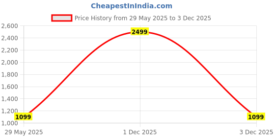 myntra.com FOLIYAJ Green 1 Pieces Money Artificial Plant foliyaj Price History Graph from 29 May 2025 to 3 Dec 2025