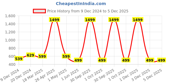 myntra.com FOLIYAJ Green 1 Pieces Spider Artificial Plant With Pot foliyaj Price History Graph from 9 Dec 2024 to 5 Dec 2025