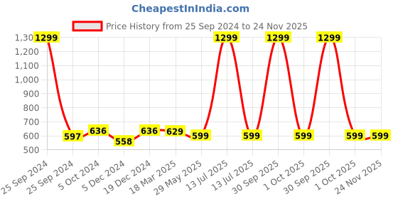 myntra.com FOLIYAJ Green 2 Pieces Artificial Plant With Pot foliyaj Price History Graph from 25 Sep 2024 to 24 Nov 2025