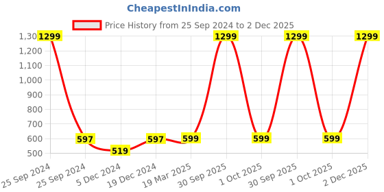 myntra.com FOLIYAJ Green 2 Pieces Artificial Plant With Pot foliyaj Price History Graph from 25 Sep 2024 to 2 Dec 2025