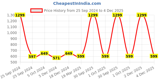 myntra.com FOLIYAJ Green 2 Pieces Artificial Plant With Pot foliyaj Price History Graph from 25 Sep 2024 to 2 Dec 2025