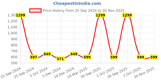 myntra.com FOLIYAJ Green 2 Pieces Artificial Plant With Pot foliyaj Price History Graph from 25 Sep 2024 to 29 Nov 2025