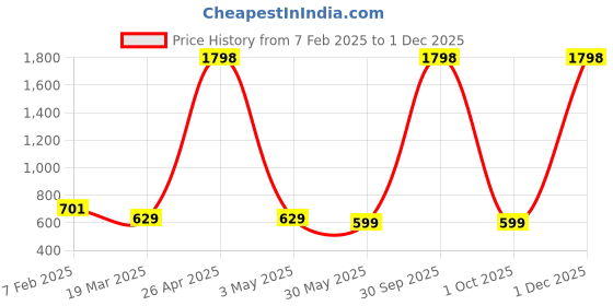 myntra.com FOLIYAJ Green 2 Pieces Artificial Plant With Pot foliyaj Price History Graph from 7 Feb 2025 to 1 Dec 2025
