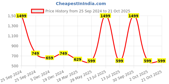 myntra.com FOLIYAJ Green 3 Pieces Artificial Plant With Pot foliyaj Price History Graph from 25 Sep 2024 to 19 Oct 2025
