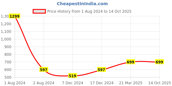 myntra.com FOLIYAJ Green 3 Pieces Fern Artificial Flowers and Plants foliyaj Price History Graph from 1 Aug 2024 to 14 Oct 2025