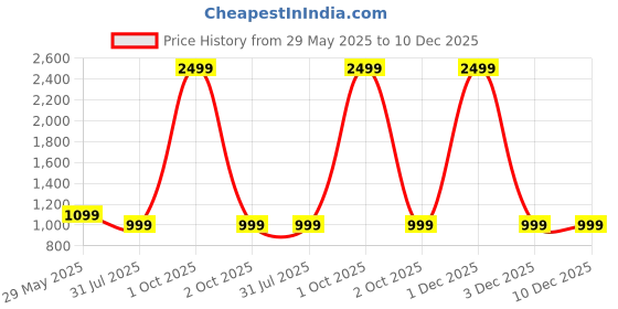myntra.com FOLIYAJ Green & Black Alocasia Artificial Plant With Pot & Stoned foliyaj Price History Graph from 29 May 2025 to 10 Dec 2025
