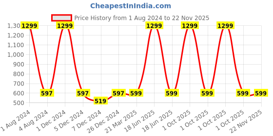 myntra.com FOLIYAJ Green & Black Apple Bonsai Tree Artificial Plant With Pot foliyaj Price History Graph from 1 Aug 2024 to 22 Nov 2025