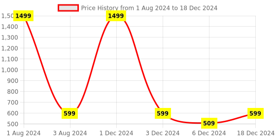 myntra.com FOLIYAJ Green & Black Artificial Bent Bonsai Tree With Pine Leaves With Pot foliyaj Price History Graph from 1 Aug 2024 to 18 Dec 2024