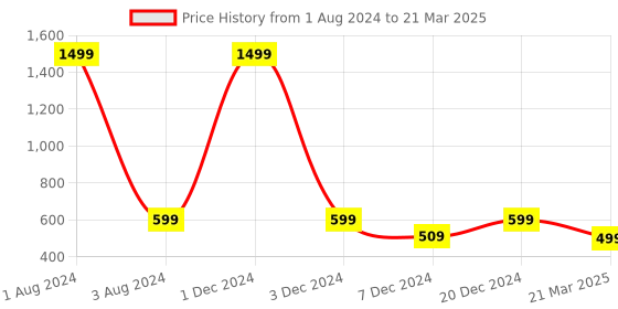 myntra.com FOLIYAJ Green & Black Artificial Bonsai Lime Tree With Pot foliyaj Price History Graph from 1 Aug 2024 to 21 Mar 2025