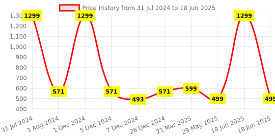 myntra.com FOLIYAJ Green & Black Artificial Bonsai Tree With Heart Shaped Leaves With Pot foliyaj Price History Graph from 31 Jul 2024 to 18 Jun 2025