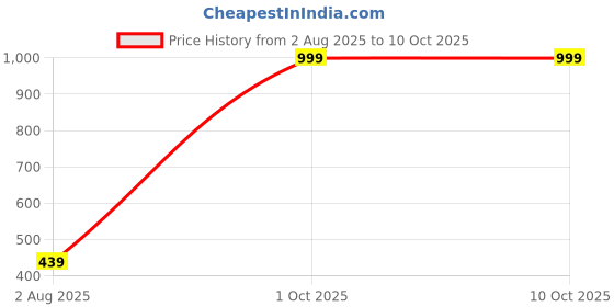 myntra.com FOLIYAJ Green & Black Artificial Money Plant with Pot foliyaj Price History Graph from 2 Aug 2025 to 10 Oct 2025