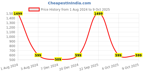 myntra.com FOLIYAJ Green & Black Artificial Shoe Horn Shaped Bonsai Tree With Pot foliyaj Price History Graph from 1 Aug 2024 to 8 Oct 2025