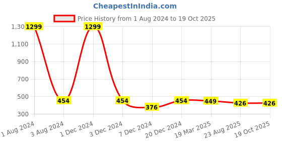 myntra.com FOLIYAJ Green & Black Artificial Water Cress Plant With Pot foliyaj Price History Graph from 1 Aug 2024 to 17 Oct 2025